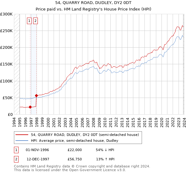 54, QUARRY ROAD, DUDLEY, DY2 0DT: Price paid vs HM Land Registry's House Price Index