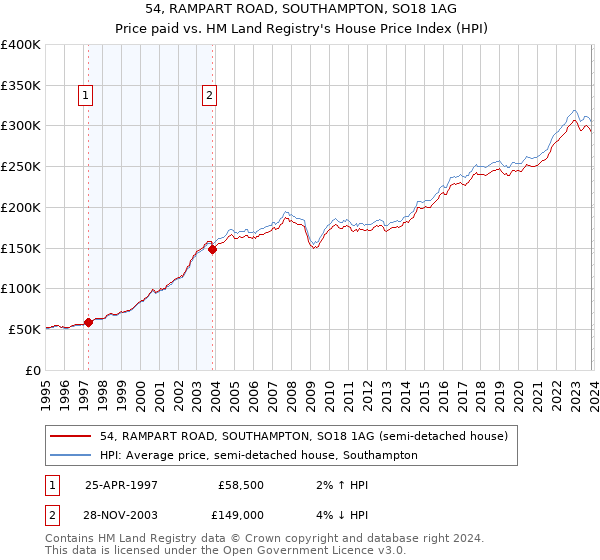 54, RAMPART ROAD, SOUTHAMPTON, SO18 1AG: Price paid vs HM Land Registry's House Price Index