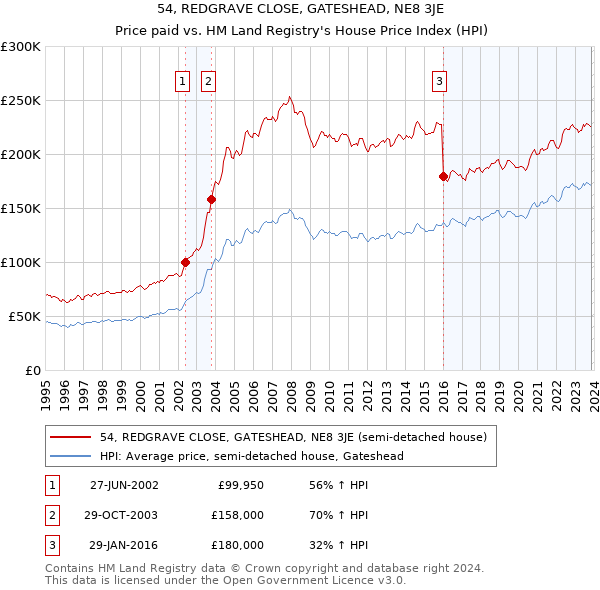 54, REDGRAVE CLOSE, GATESHEAD, NE8 3JE: Price paid vs HM Land Registry's House Price Index