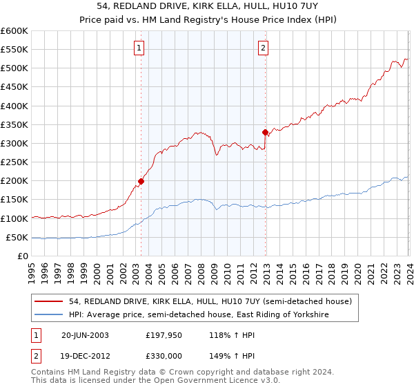 54, REDLAND DRIVE, KIRK ELLA, HULL, HU10 7UY: Price paid vs HM Land Registry's House Price Index