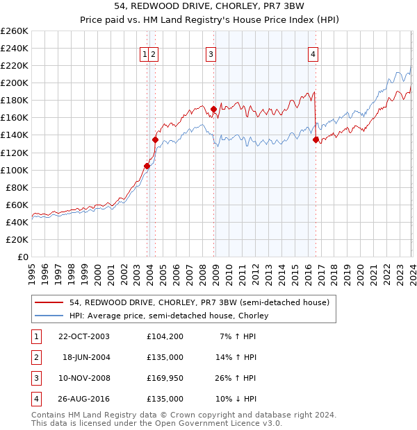 54, REDWOOD DRIVE, CHORLEY, PR7 3BW: Price paid vs HM Land Registry's House Price Index