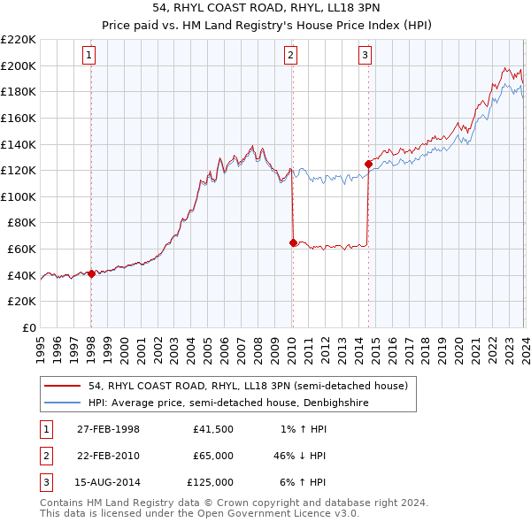 54, RHYL COAST ROAD, RHYL, LL18 3PN: Price paid vs HM Land Registry's House Price Index