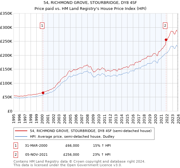 54, RICHMOND GROVE, STOURBRIDGE, DY8 4SF: Price paid vs HM Land Registry's House Price Index