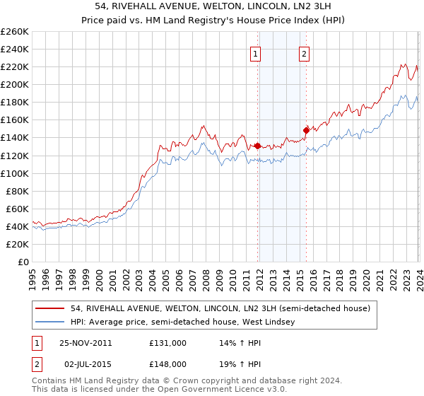 54, RIVEHALL AVENUE, WELTON, LINCOLN, LN2 3LH: Price paid vs HM Land Registry's House Price Index