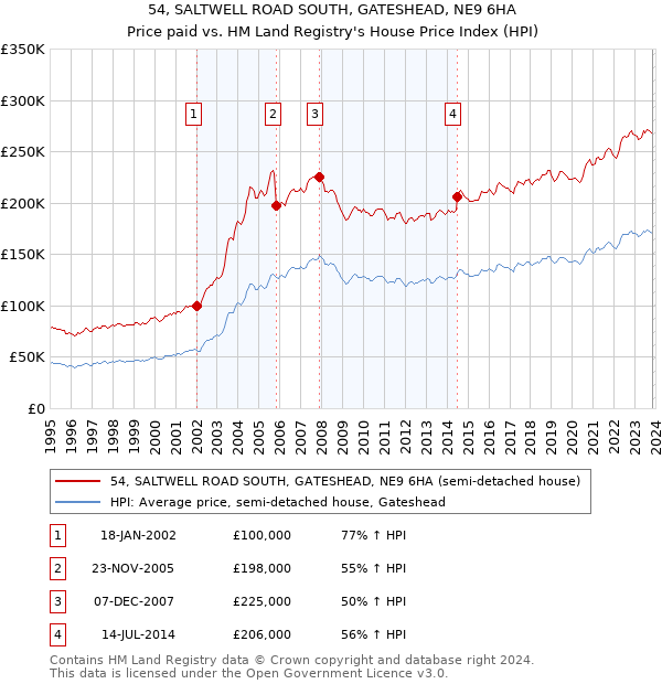 54, SALTWELL ROAD SOUTH, GATESHEAD, NE9 6HA: Price paid vs HM Land Registry's House Price Index