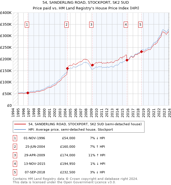 54, SANDERLING ROAD, STOCKPORT, SK2 5UD: Price paid vs HM Land Registry's House Price Index