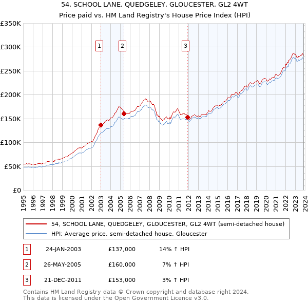 54, SCHOOL LANE, QUEDGELEY, GLOUCESTER, GL2 4WT: Price paid vs HM Land Registry's House Price Index