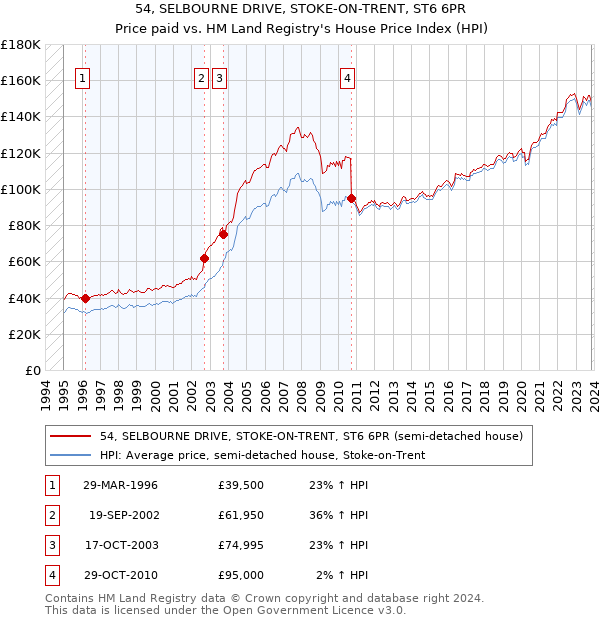 54, SELBOURNE DRIVE, STOKE-ON-TRENT, ST6 6PR: Price paid vs HM Land Registry's House Price Index