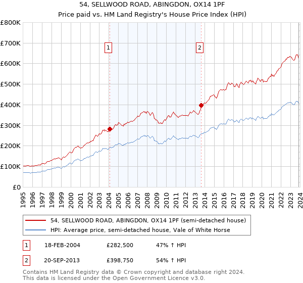 54, SELLWOOD ROAD, ABINGDON, OX14 1PF: Price paid vs HM Land Registry's House Price Index