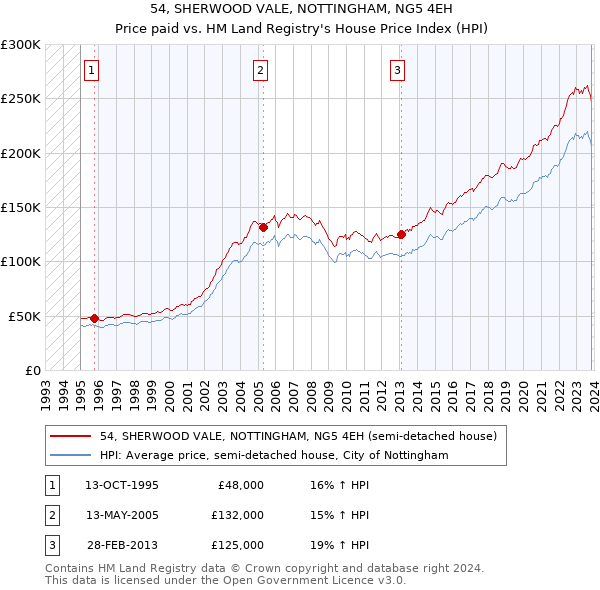 54, SHERWOOD VALE, NOTTINGHAM, NG5 4EH: Price paid vs HM Land Registry's House Price Index