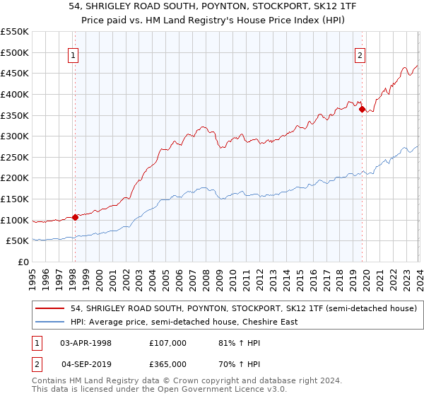 54, SHRIGLEY ROAD SOUTH, POYNTON, STOCKPORT, SK12 1TF: Price paid vs HM Land Registry's House Price Index