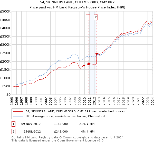 54, SKINNERS LANE, CHELMSFORD, CM2 8RP: Price paid vs HM Land Registry's House Price Index