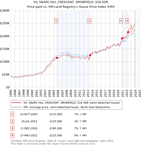 54, SNAPE HILL CRESCENT, DRONFIELD, S18 2DR: Price paid vs HM Land Registry's House Price Index