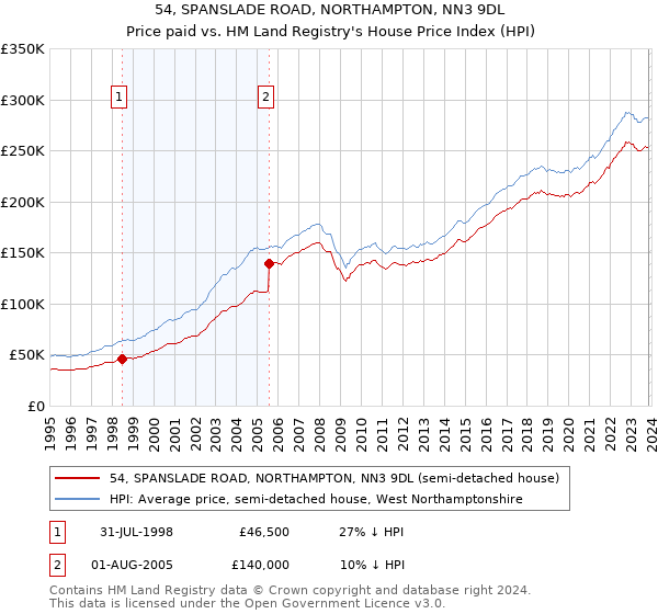 54, SPANSLADE ROAD, NORTHAMPTON, NN3 9DL: Price paid vs HM Land Registry's House Price Index