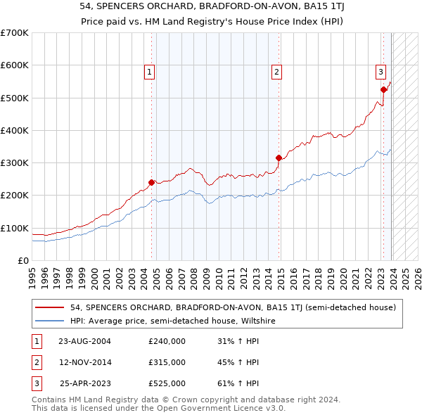 54, SPENCERS ORCHARD, BRADFORD-ON-AVON, BA15 1TJ: Price paid vs HM Land Registry's House Price Index