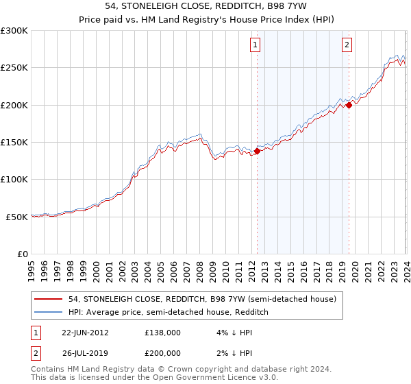 54, STONELEIGH CLOSE, REDDITCH, B98 7YW: Price paid vs HM Land Registry's House Price Index