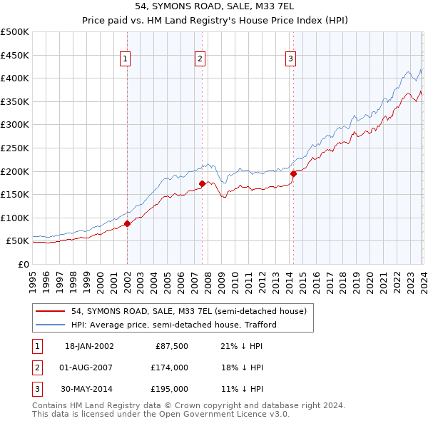 54, SYMONS ROAD, SALE, M33 7EL: Price paid vs HM Land Registry's House Price Index