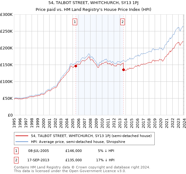 54, TALBOT STREET, WHITCHURCH, SY13 1PJ: Price paid vs HM Land Registry's House Price Index