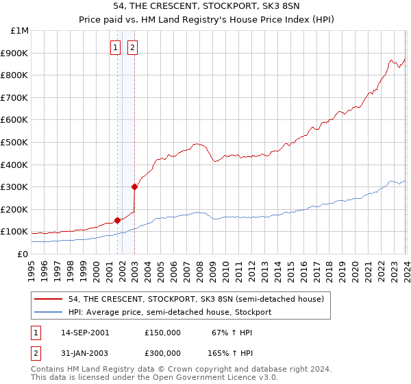 54, THE CRESCENT, STOCKPORT, SK3 8SN: Price paid vs HM Land Registry's House Price Index