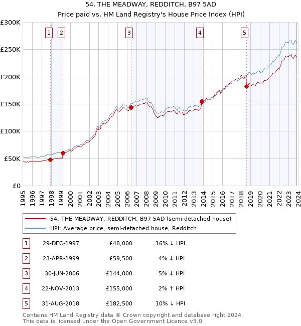 54, THE MEADWAY, REDDITCH, B97 5AD: Price paid vs HM Land Registry's House Price Index