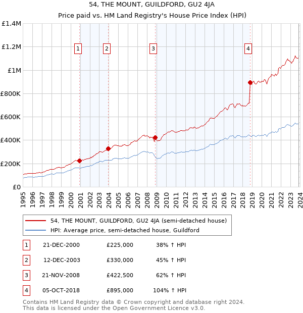 54, THE MOUNT, GUILDFORD, GU2 4JA: Price paid vs HM Land Registry's House Price Index