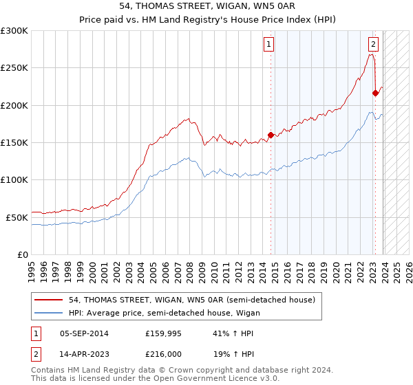 54, THOMAS STREET, WIGAN, WN5 0AR: Price paid vs HM Land Registry's House Price Index