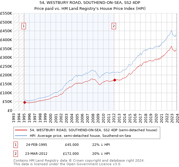 54, WESTBURY ROAD, SOUTHEND-ON-SEA, SS2 4DP: Price paid vs HM Land Registry's House Price Index