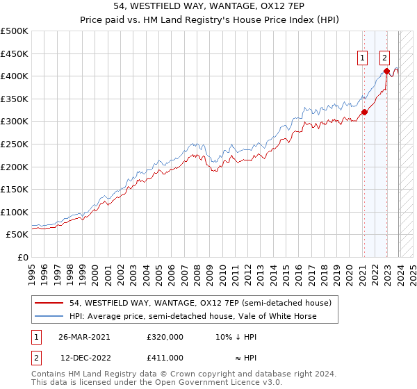 54, WESTFIELD WAY, WANTAGE, OX12 7EP: Price paid vs HM Land Registry's House Price Index