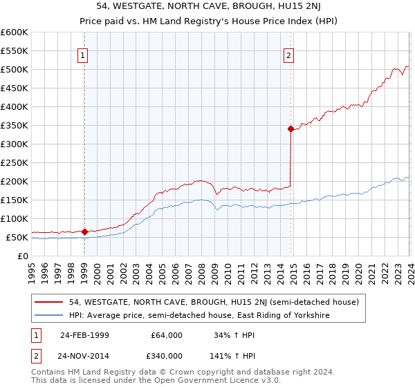 54, WESTGATE, NORTH CAVE, BROUGH, HU15 2NJ: Price paid vs HM Land Registry's House Price Index