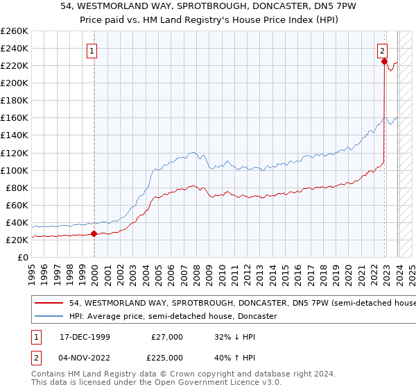 54, WESTMORLAND WAY, SPROTBROUGH, DONCASTER, DN5 7PW: Price paid vs HM Land Registry's House Price Index