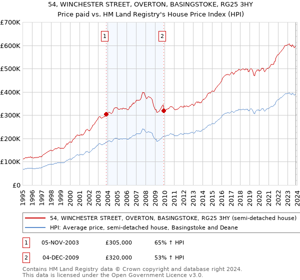 54, WINCHESTER STREET, OVERTON, BASINGSTOKE, RG25 3HY: Price paid vs HM Land Registry's House Price Index