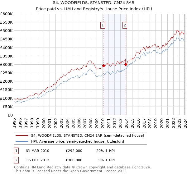 54, WOODFIELDS, STANSTED, CM24 8AR: Price paid vs HM Land Registry's House Price Index