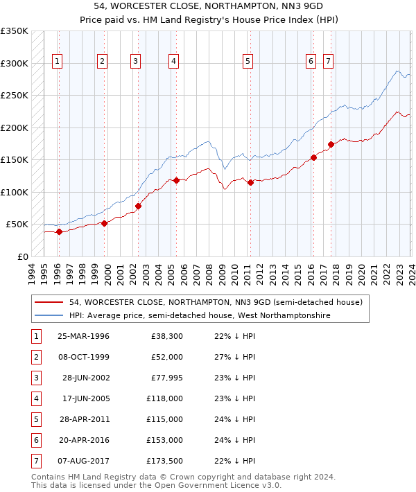 54, WORCESTER CLOSE, NORTHAMPTON, NN3 9GD: Price paid vs HM Land Registry's House Price Index