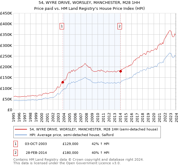 54, WYRE DRIVE, WORSLEY, MANCHESTER, M28 1HH: Price paid vs HM Land Registry's House Price Index