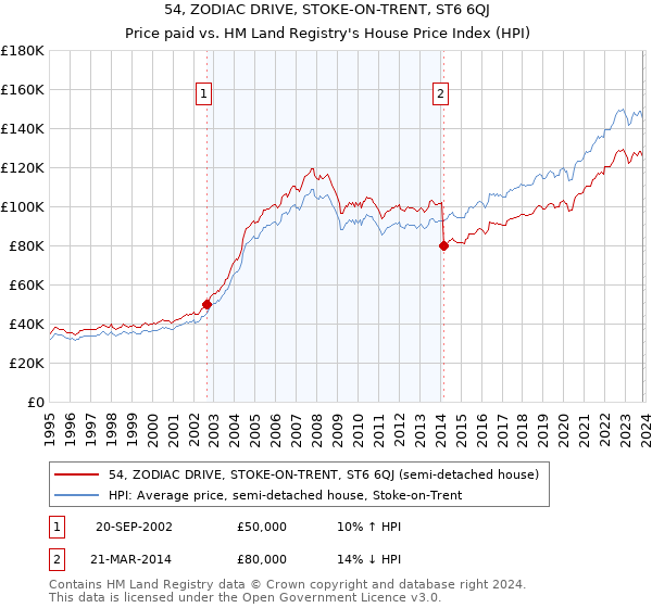 54, ZODIAC DRIVE, STOKE-ON-TRENT, ST6 6QJ: Price paid vs HM Land Registry's House Price Index