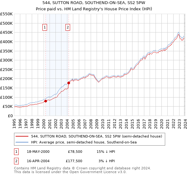 544, SUTTON ROAD, SOUTHEND-ON-SEA, SS2 5PW: Price paid vs HM Land Registry's House Price Index