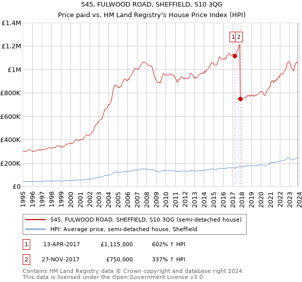 545, FULWOOD ROAD, SHEFFIELD, S10 3QG: Price paid vs HM Land Registry's House Price Index