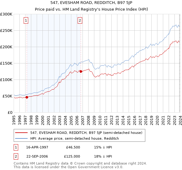 547, EVESHAM ROAD, REDDITCH, B97 5JP: Price paid vs HM Land Registry's House Price Index