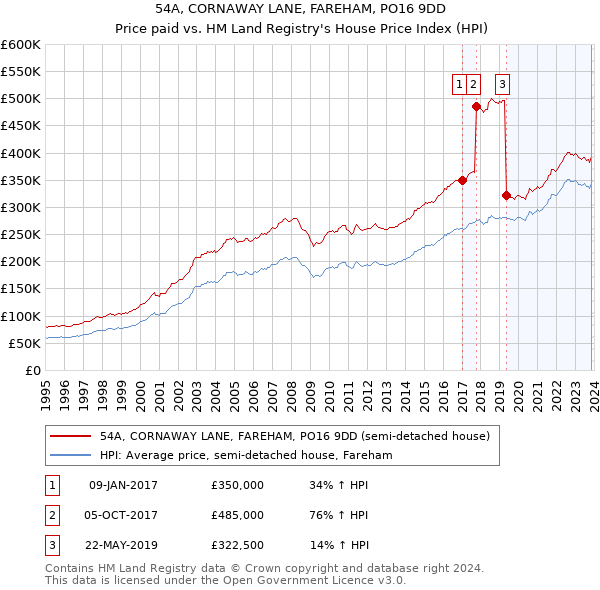 54A, CORNAWAY LANE, FAREHAM, PO16 9DD: Price paid vs HM Land Registry's House Price Index