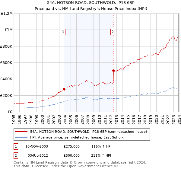 54A, HOTSON ROAD, SOUTHWOLD, IP18 6BP: Price paid vs HM Land Registry's House Price Index