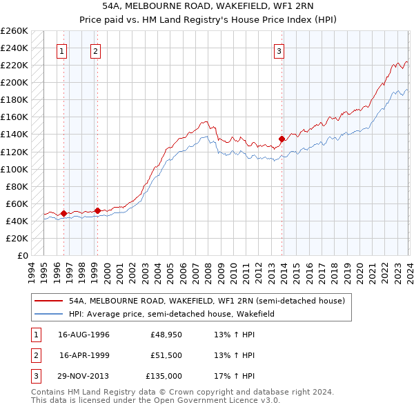 54A, MELBOURNE ROAD, WAKEFIELD, WF1 2RN: Price paid vs HM Land Registry's House Price Index