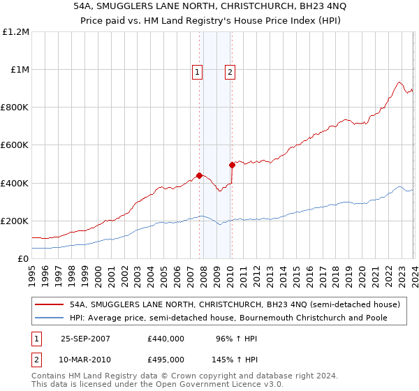54A, SMUGGLERS LANE NORTH, CHRISTCHURCH, BH23 4NQ: Price paid vs HM Land Registry's House Price Index