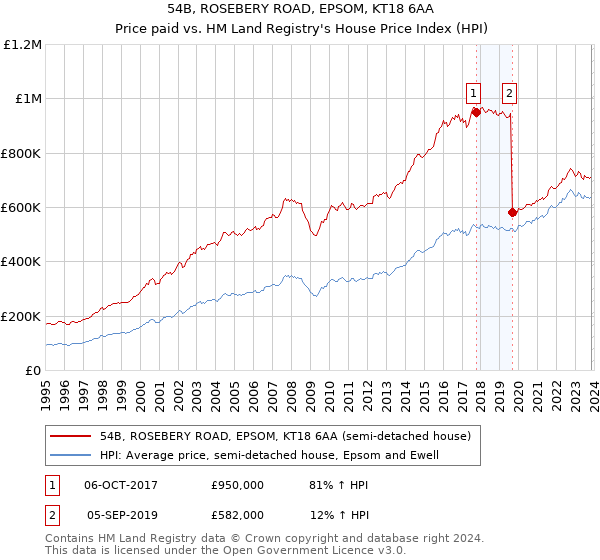 54B, ROSEBERY ROAD, EPSOM, KT18 6AA: Price paid vs HM Land Registry's House Price Index