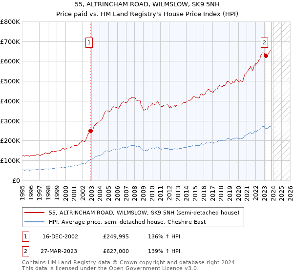 55, ALTRINCHAM ROAD, WILMSLOW, SK9 5NH: Price paid vs HM Land Registry's House Price Index