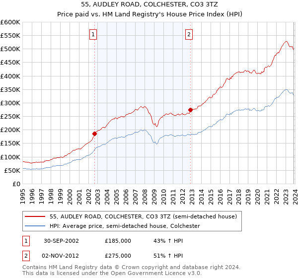 55, AUDLEY ROAD, COLCHESTER, CO3 3TZ: Price paid vs HM Land Registry's House Price Index