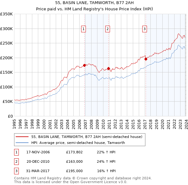 55, BASIN LANE, TAMWORTH, B77 2AH: Price paid vs HM Land Registry's House Price Index