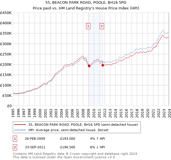 55, BEACON PARK ROAD, POOLE, BH16 5PD: Price paid vs HM Land Registry's House Price Index