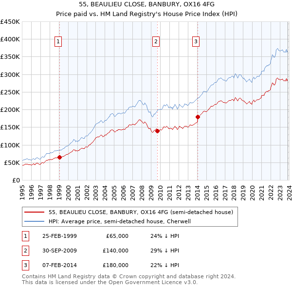 55, BEAULIEU CLOSE, BANBURY, OX16 4FG: Price paid vs HM Land Registry's House Price Index