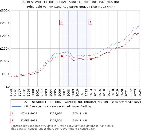 55, BESTWOOD LODGE DRIVE, ARNOLD, NOTTINGHAM, NG5 8NE: Price paid vs HM Land Registry's House Price Index