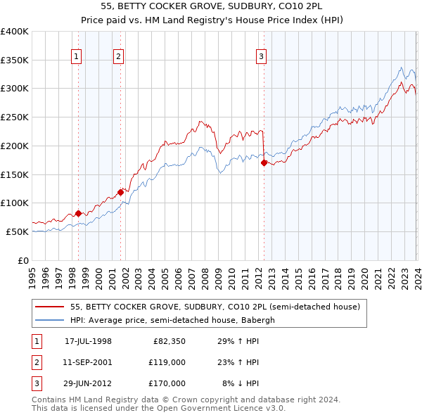 55, BETTY COCKER GROVE, SUDBURY, CO10 2PL: Price paid vs HM Land Registry's House Price Index